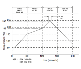 Typisches SMT-Reflow-Profil